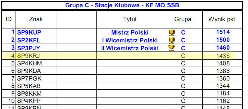 Mistrzostwa Polski